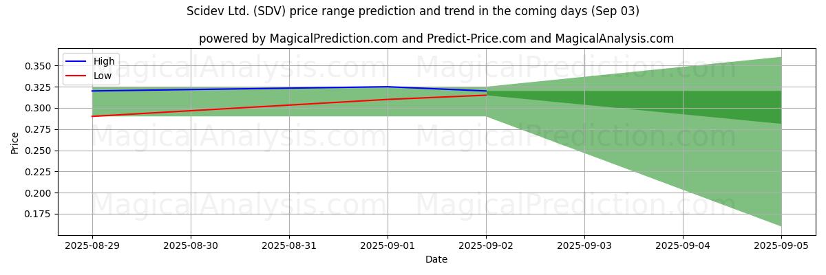 High and low price prediction by AI for Scidev Ltd. (SDV) (03 Sep)