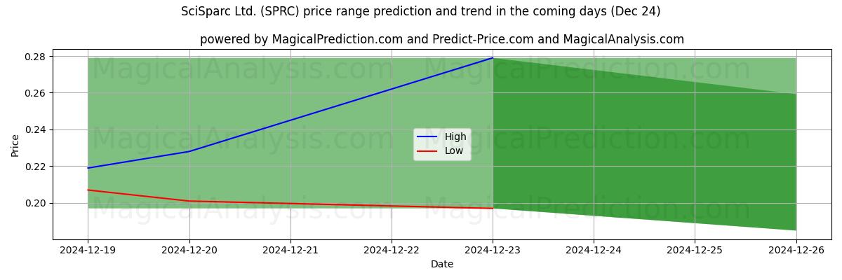 High and low price prediction by AI for SciSparc Ltd. (SPRC) (24 Dec)