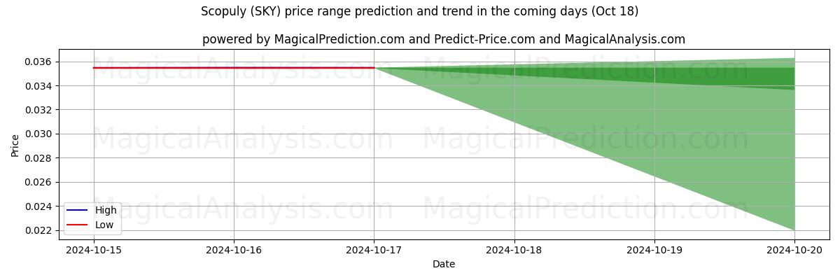 High and low price prediction by AI for Scopuly (SKY) (18 Oct)