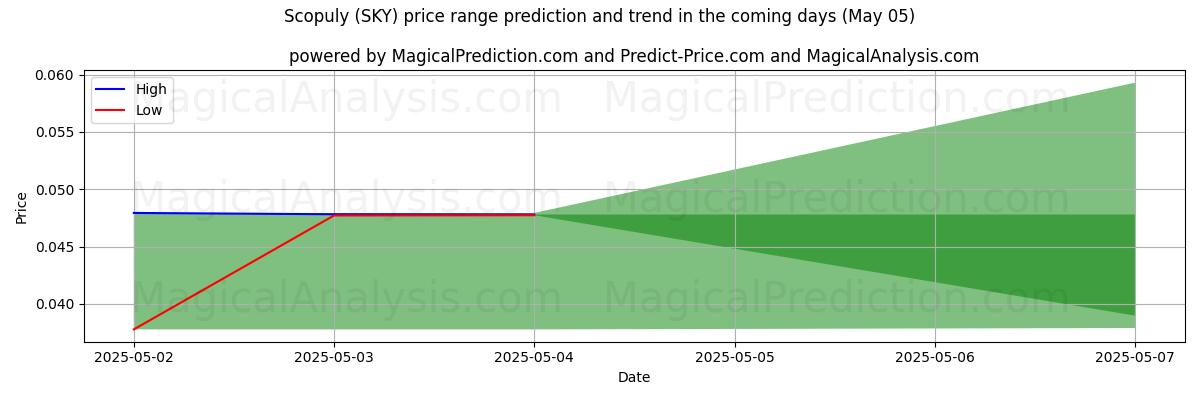 High and low price prediction by AI for Scopuly (SKY) (24 Mar)