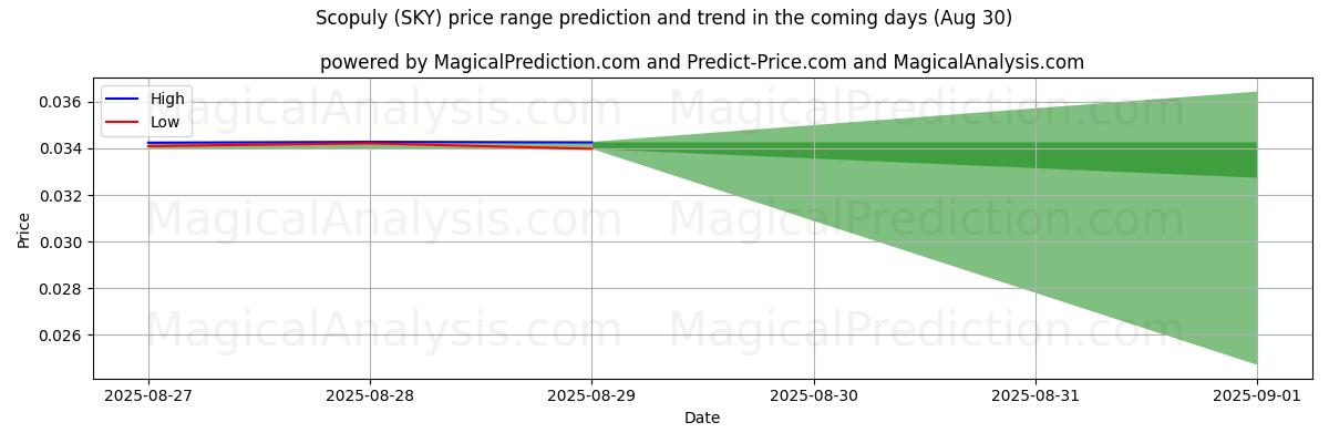 High and low price prediction by AI for Scopuly (SKY) (07 Aug)