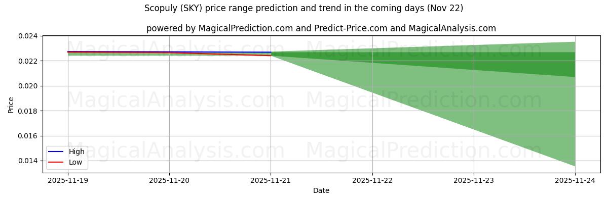 High and low price prediction by AI for 斯科普利 (SKY) (22 Nov)