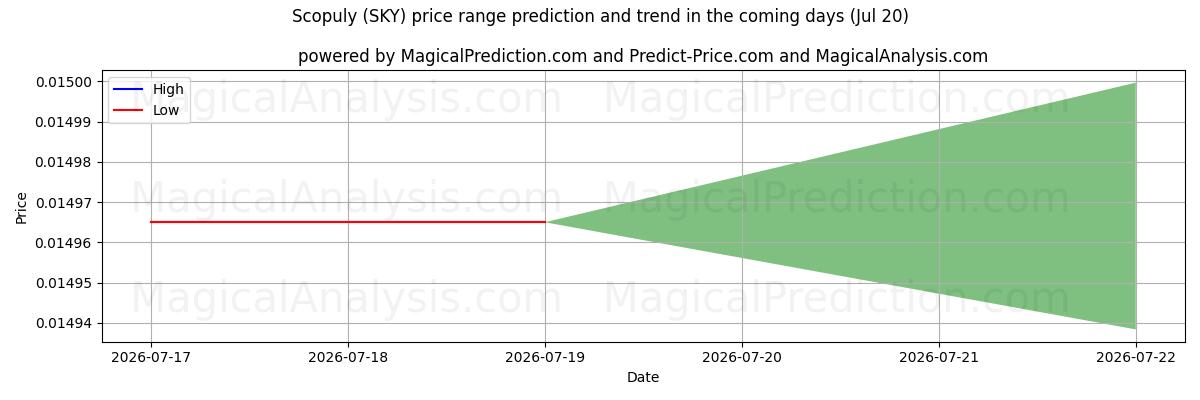 High and low price prediction by AI for اسکوپولی (SKY) (20 Jul)