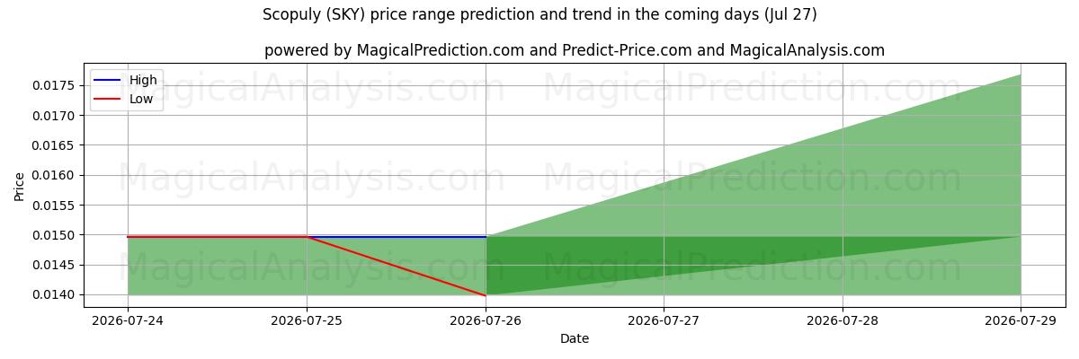 High and low price prediction by AI for Scopuly (SKY) (27 Jul)
