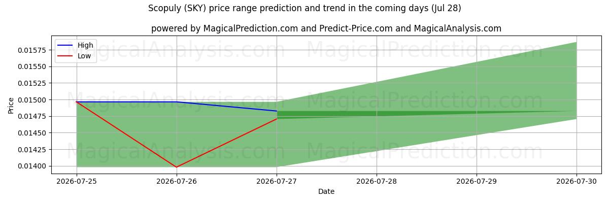 High and low price prediction by AI for Scopuly (SKY) (28 Jul)