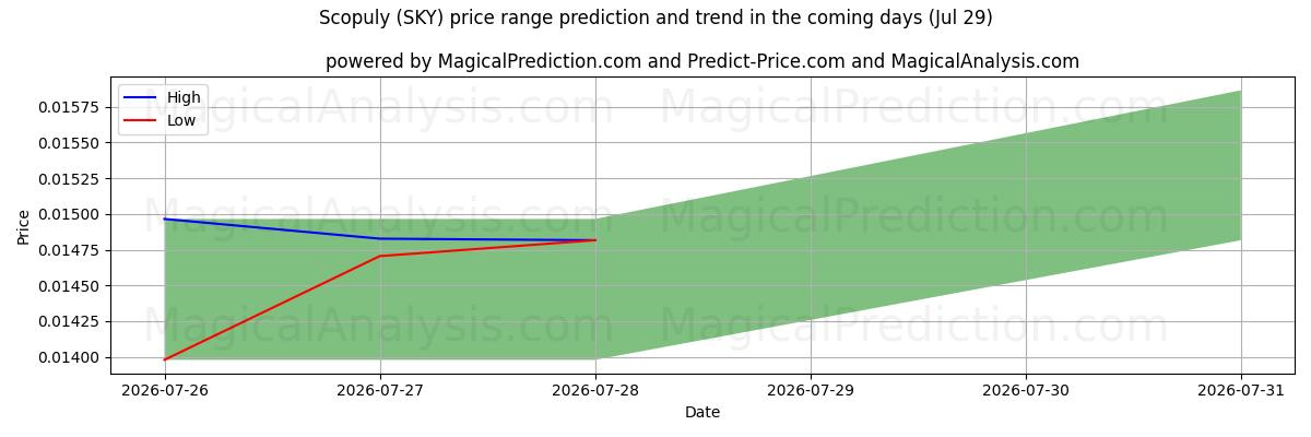 High and low price prediction by AI for Scopuly (SKY) (29 Jul)