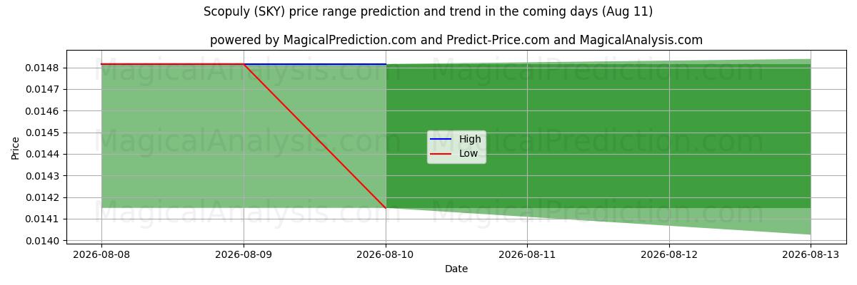High and low price prediction by AI for Scopuly (SKY) (11 Aug)