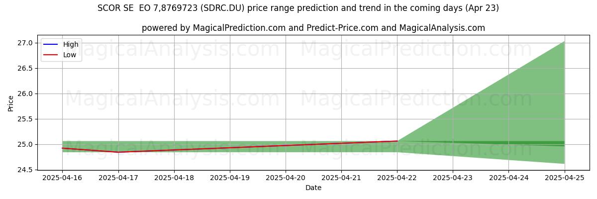 High and low price prediction by AI for SCOR SE  EO 7,8769723 (SDRC.DU) (23 Apr)