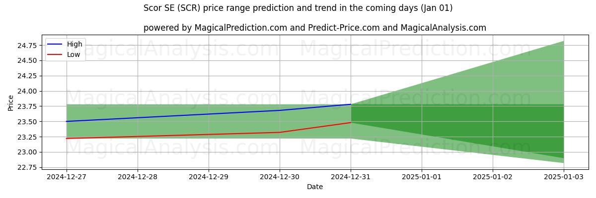 High and low price prediction by AI for Scor SE (SCR) (01 Jan)