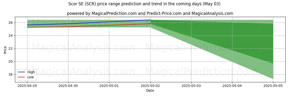 High and low price prediction by AI for Scor SE (SCR) (03 May) High and low price prediction by AI for Scor SE (SCR) (03 May)