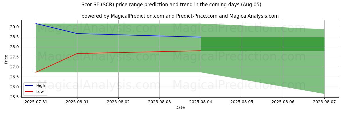 High and low price prediction by AI for Scor SE (SCR) (05 Aug)