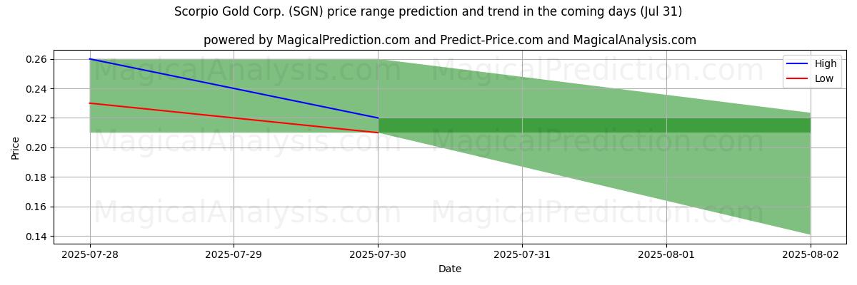 توقع السعر الأعلى والأدنى بواسطة الذكاء الاصطناعي لـ Scorpio Gold Corp. (SGN) (31 Jul) High and low price prediction by AI for Scorpio Gold Corp. (SGN) (31 Jul)