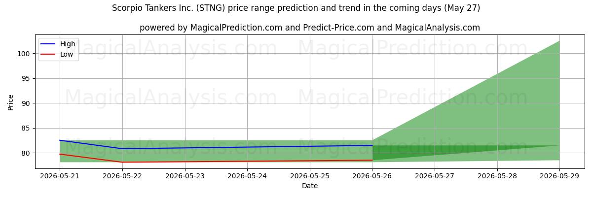 High and low price prediction by AI for Scorpio Tankers Inc. (STNG) (27 May)