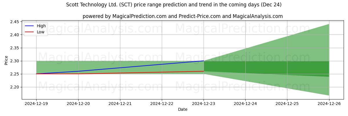 High and low price prediction by AI for Scott Technology Ltd. (SCT) (24 Dec)