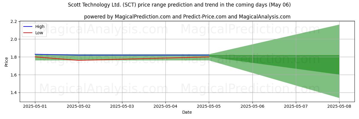Hohe und niedrige Preisprognose durch KI für Scott Technology Ltd. (SCT) (06 May) High and low price prediction by AI for Scott Technology Ltd. (SCT) (06 May)