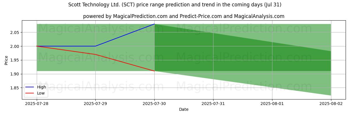 High and low price prediction by AI for Scott Technology Ltd. (SCT) (31 Jul)