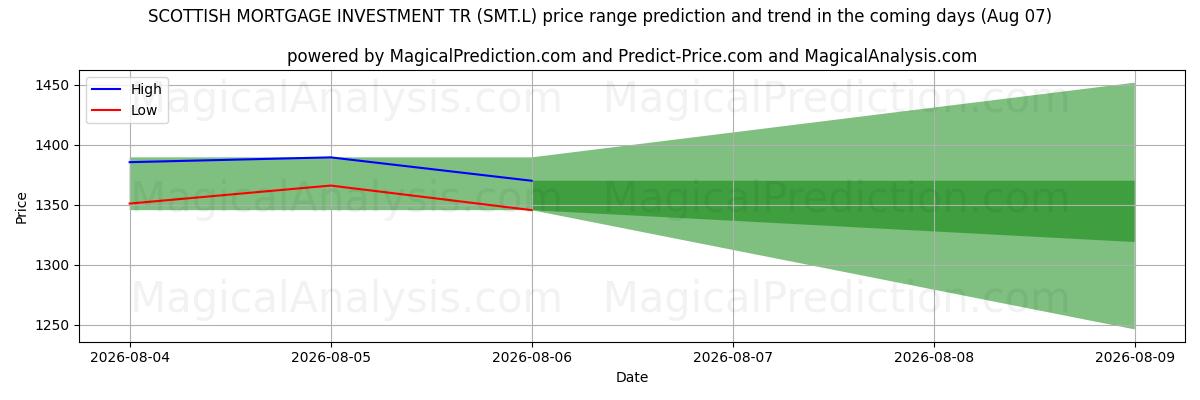 High and low price prediction by AI for SCOTTISH MORTGAGE INVESTMENT TR (SMT.L) (07 Aug)