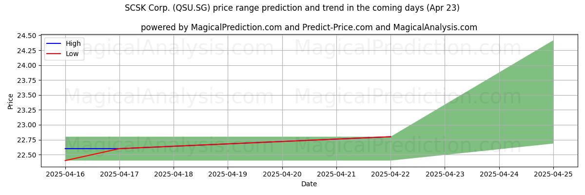 SCSK Corp. (QSU.SG)에 대한 AI의 가격 고저 예측 (23 Apr) High and low price prediction by AI for SCSK Corp. (QSU.SG) (23 Apr)