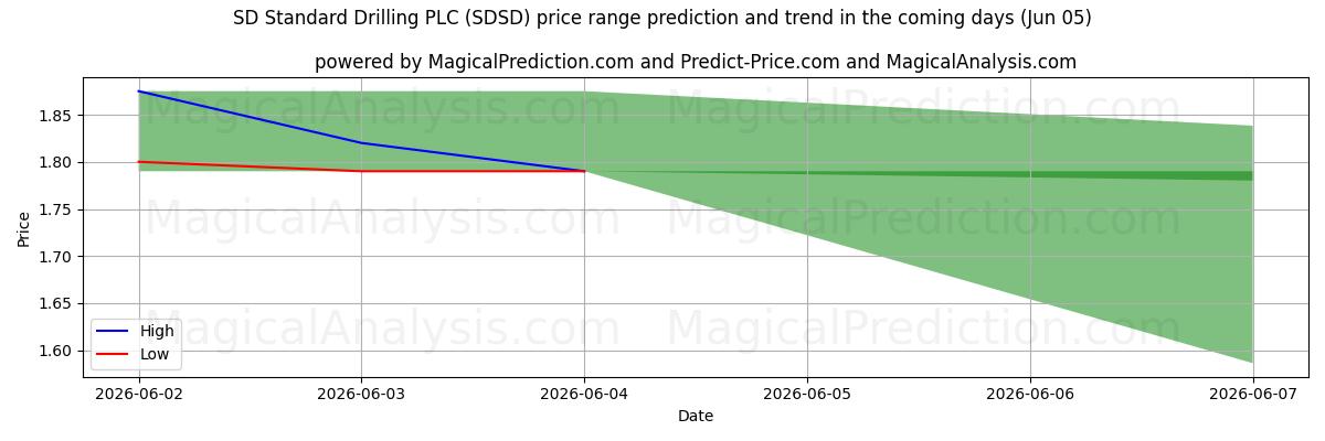 High and low price prediction by AI for SD Standard Drilling PLC (SDSD) (05 Jun)