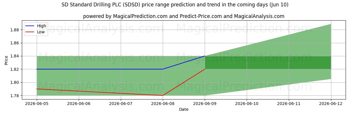 High and low price prediction by AI for SD Standard Drilling PLC (SDSD) (10 Jun)