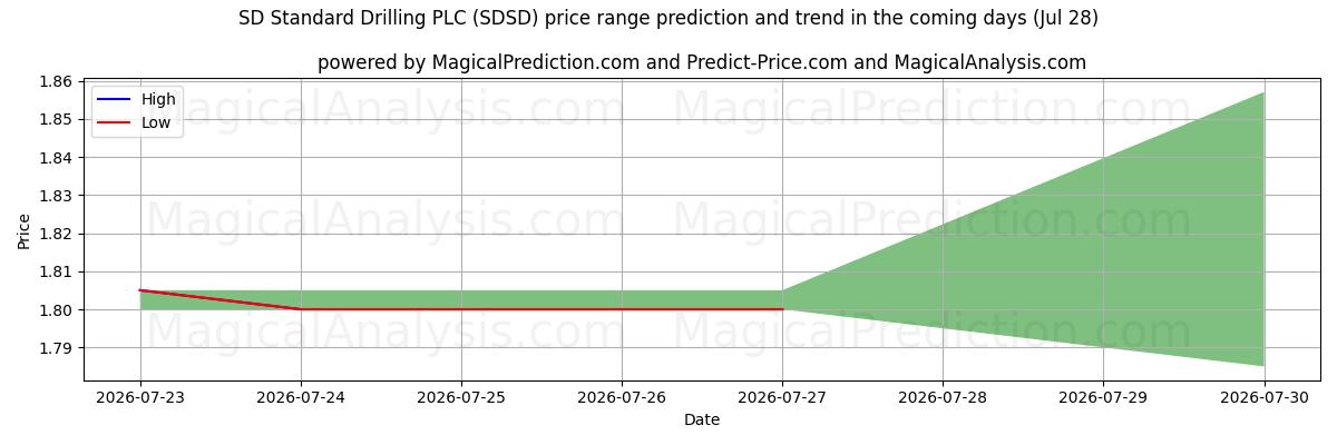 High and low price prediction by AI for SD Standard Drilling PLC (SDSD) (28 Jul)