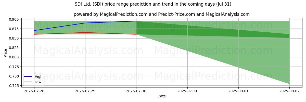 High and low price prediction by AI for SDI Ltd. (SDI) (31 Jul)