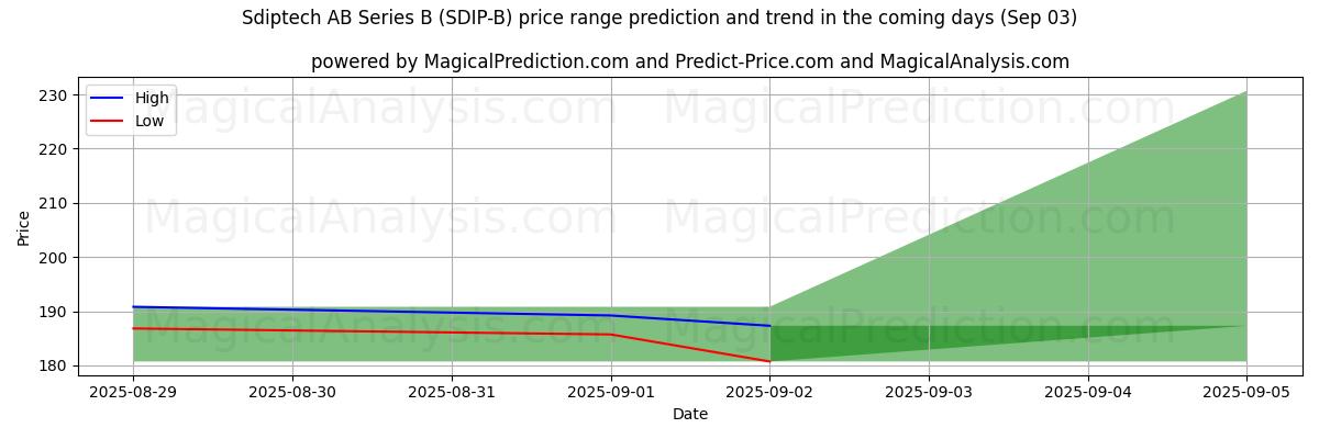 Previsione dei prezzi alti e bassi da parte dell'IA per Sdiptech AB Series B (SDIP-B) (03 Sep) High and low price prediction by AI for Sdiptech AB Series B (SDIP-B) (03 Sep)