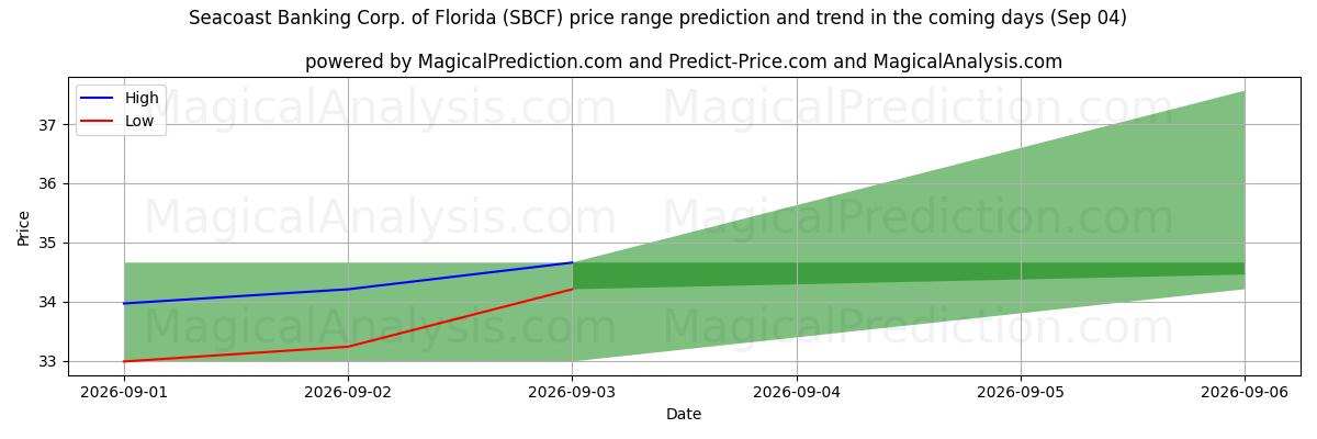 High and low price prediction by AI for Seacoast Banking Corp. of Florida (SBCF) (04 Sep)