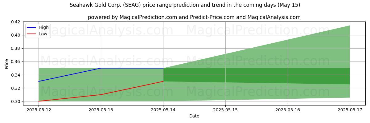 High and low price prediction by AI for Seahawk Gold Corp. (SEAG) (15 May)