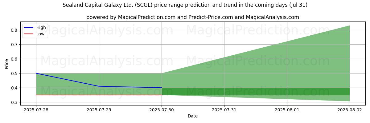 Previsão de Preço Alto e Baixo pela IA para Sealand Capital Galaxy Ltd. (SCGL) (31 Jul) High and low price prediction by AI for Sealand Capital Galaxy Ltd. (SCGL) (31 Jul)