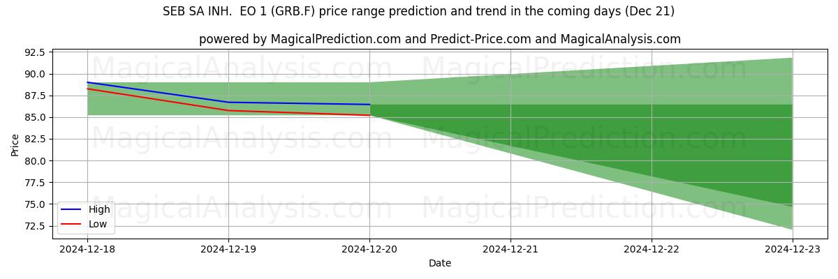 High and low price prediction by AI for SEB SA INH.  EO 1 (GRB.F) (21 Dec)