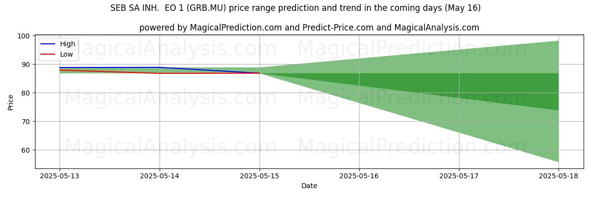 High and low price prediction by AI for SEB SA INH.  EO 1 (GRB.MU) (16 May)