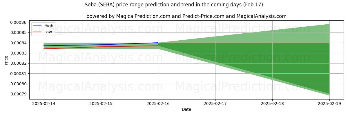 High and low price prediction by AI for 塞巴 (SEBA) (04 Feb)