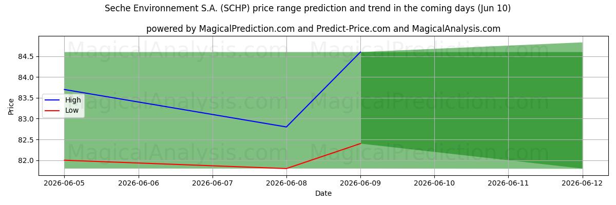 High and low price prediction by AI for Seche Environnement S.A. (SCHP) (10 Jun)