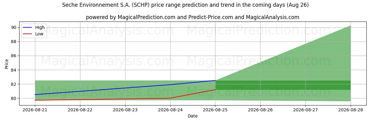 High and low price prediction by AI for Seche Environnement S.A. (SCHP) (26 Aug)