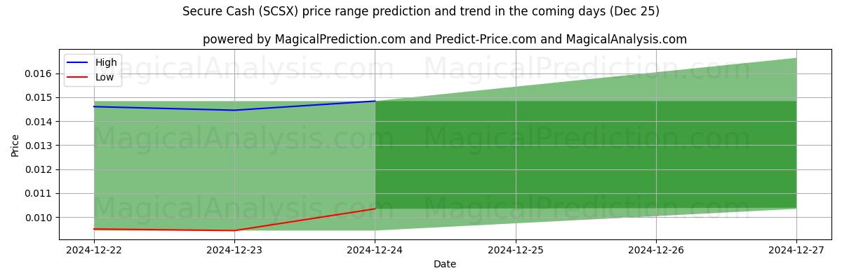 High and low price prediction by AI for Sikre kontanter (SCSX) (25 Dec)