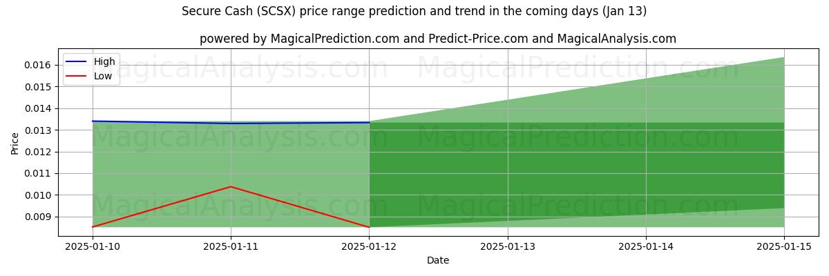 High and low price prediction by AI for Efectivo seguro (SCSX) (13 Jan)