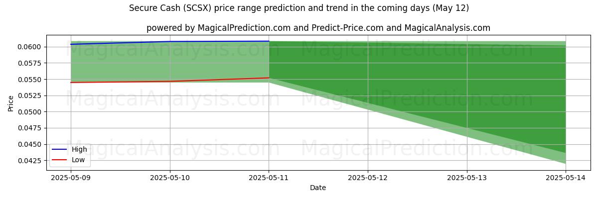 安全现金 (SCSX) 由AI预测的最高/最低价格 (12 May) High and low price prediction by AI for 安全现金 (SCSX) (12 May)