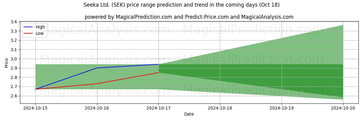 High and low price prediction by AI for Seeka Ltd. (SEK) (18 Oct)