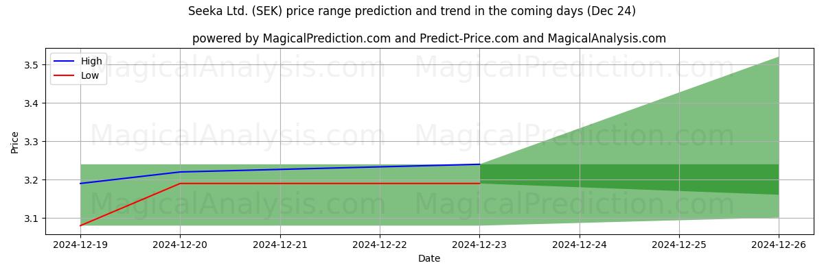 High and low price prediction by AI for Seeka Ltd. (SEK) (24 Dec)