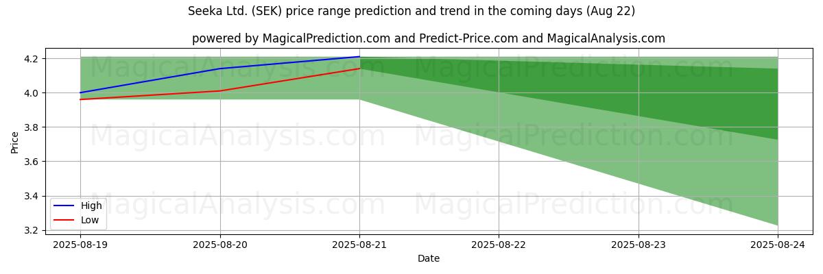 High and low price prediction by AI for Seeka Ltd. (SEK) (22 Aug)