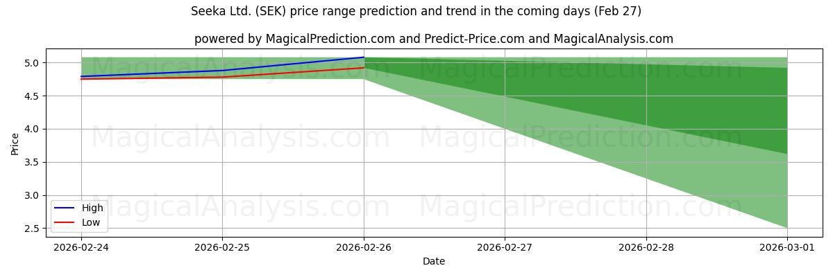 High and low price prediction by AI for Seeka Ltd. (SEK) (27 Feb)