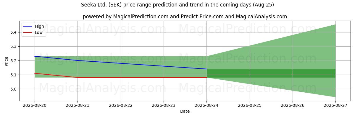 High and low price prediction by AI for Seeka Ltd. (SEK) (25 Aug)