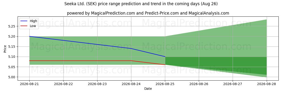 High and low price prediction by AI for Seeka Ltd. (SEK) (26 Aug)
