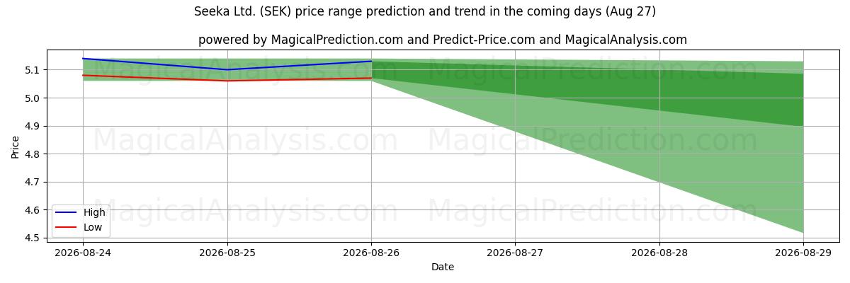 High and low price prediction by AI for Seeka Ltd. (SEK) (27 Aug)