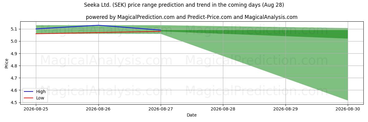 High and low price prediction by AI for Seeka Ltd. (SEK) (28 Aug)