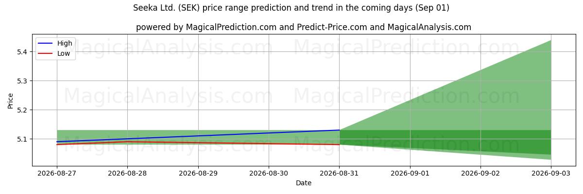 High and low price prediction by AI for Seeka Ltd. (SEK) (01 Sep)