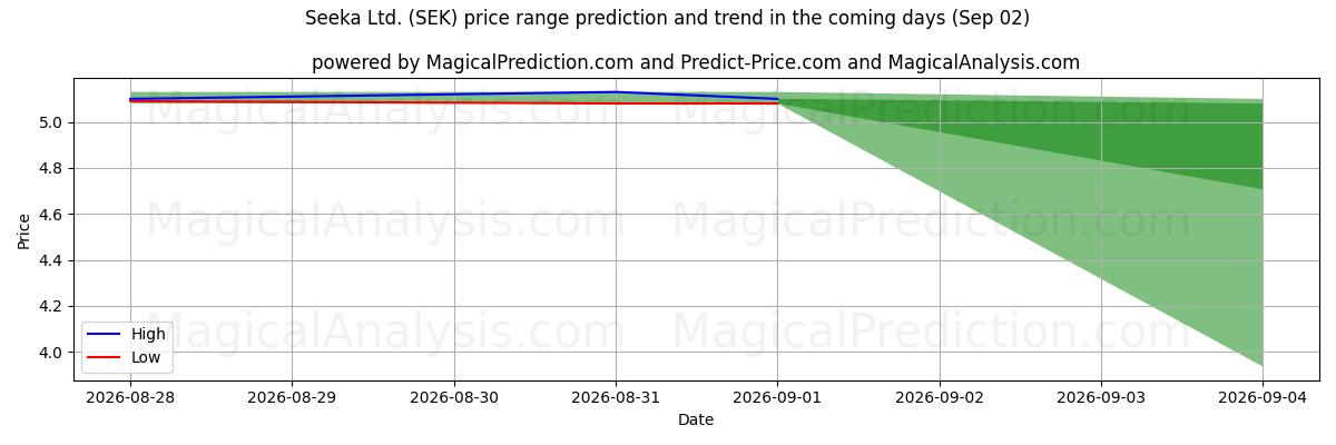 High and low price prediction by AI for Seeka Ltd. (SEK) (02 Sep)