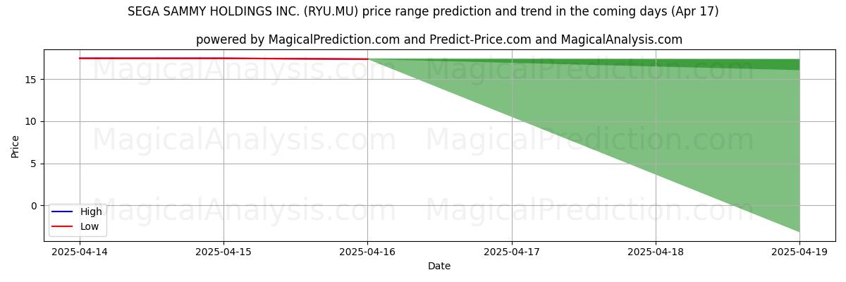AI prijs hoog en laag voorspelling voor SEGA SAMMY HOLDINGS INC. (RYU.MU) (17 Apr) High and low price prediction by AI for SEGA SAMMY HOLDINGS INC. (RYU.MU) (17 Apr)