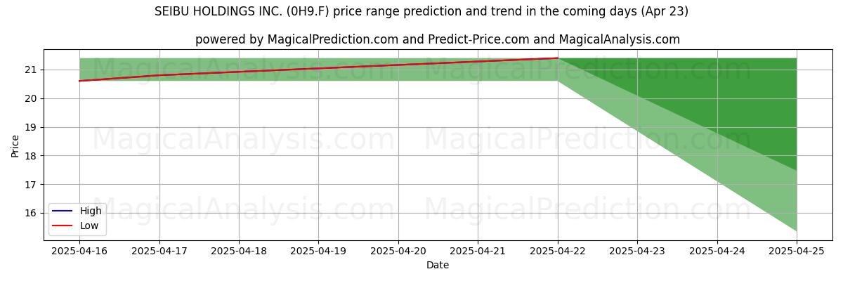 AI's høje og lave prisprognose for SEIBU HOLDINGS INC. (0H9.F) (23 Apr) High and low price prediction by AI for SEIBU HOLDINGS INC. (0H9.F) (23 Apr)